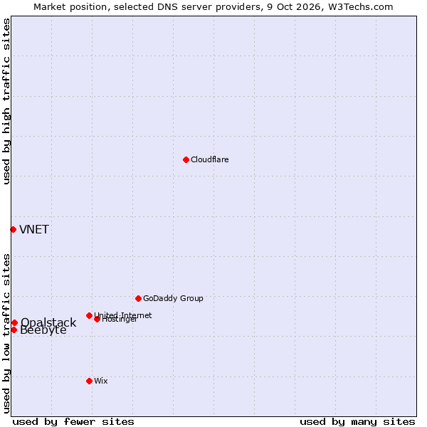 Market position of Opalstack vs. Beebyte vs. VNET