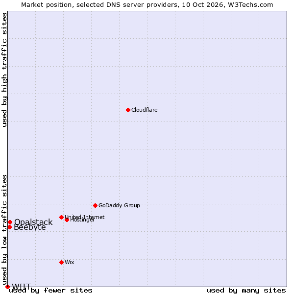 Market position of Opalstack vs. Beebyte vs. WIIT