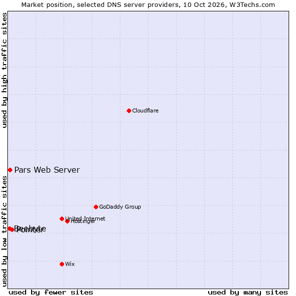 Market position of Pointer vs. Pars Web Server vs. Beebyte