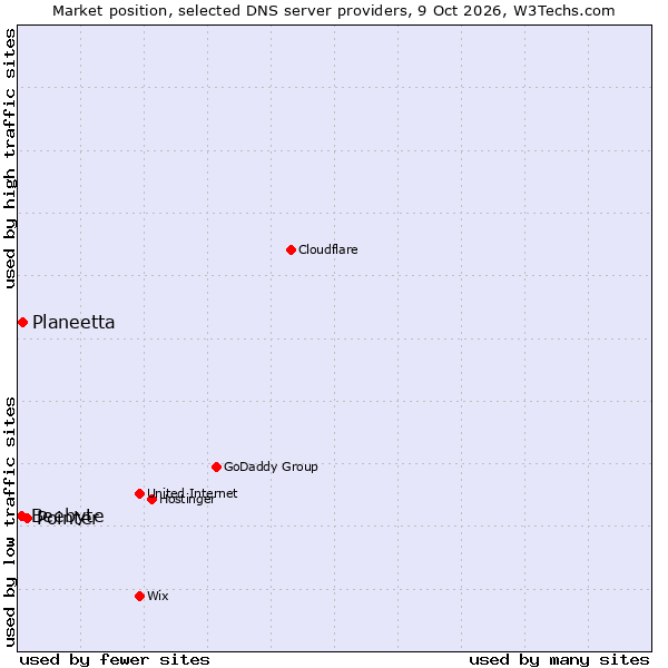 Market position of Pointer vs. Planeetta vs. Beebyte
