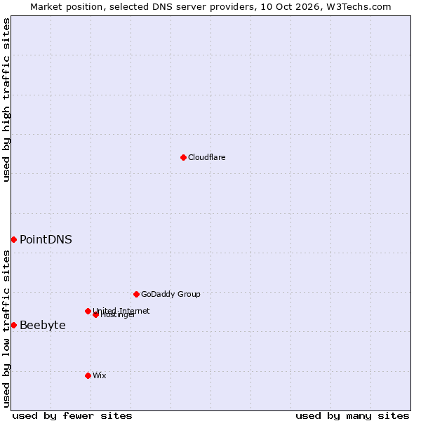 Market position of Beebyte vs. PointDNS