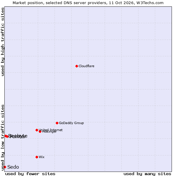 Market position of Pointer vs. Beebyte vs. Sedo