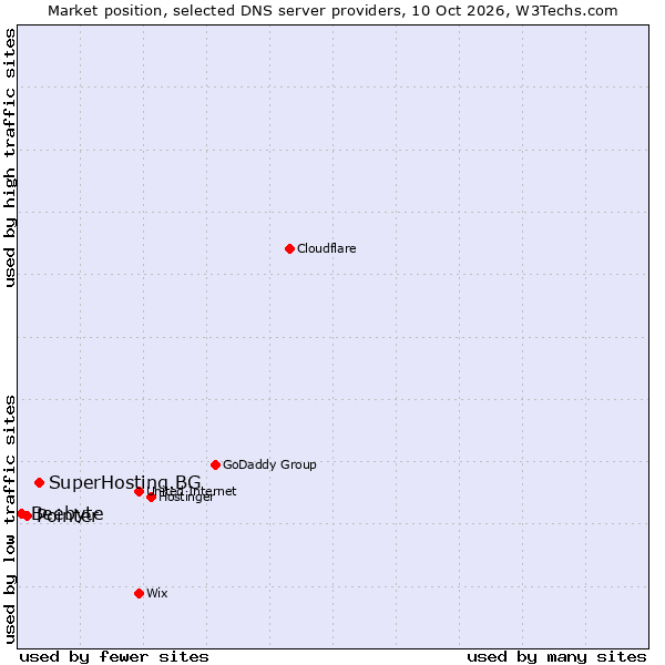 Market position of SuperHosting.BG vs. Pointer vs. Beebyte