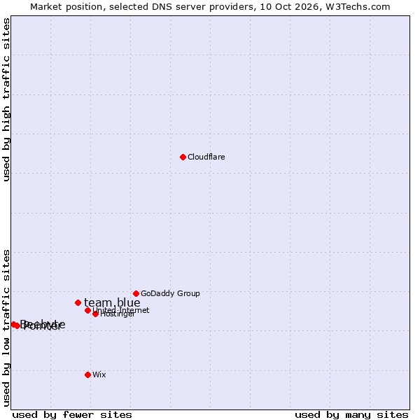 Market position of team.blue vs. Pointer vs. Beebyte