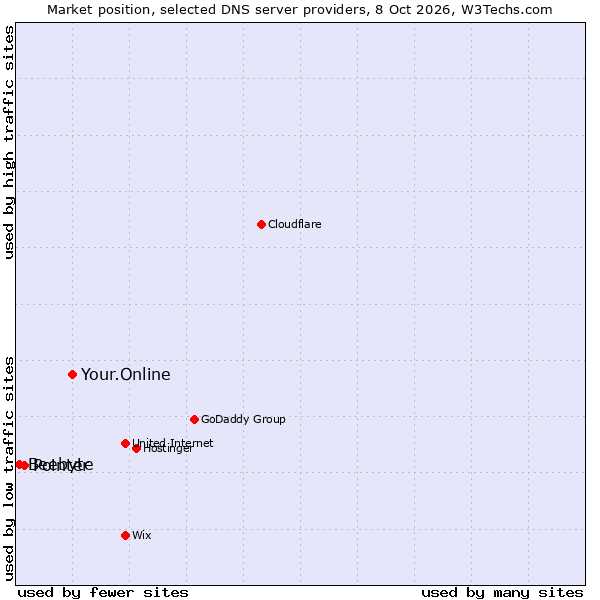 Market position of Your.Online vs. Pointer vs. Beebyte