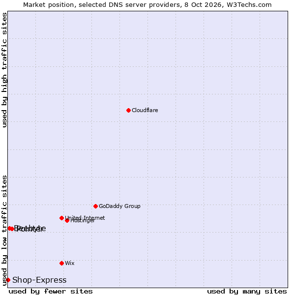 Market position of Pointer vs. Beebyte vs. Shop-Express