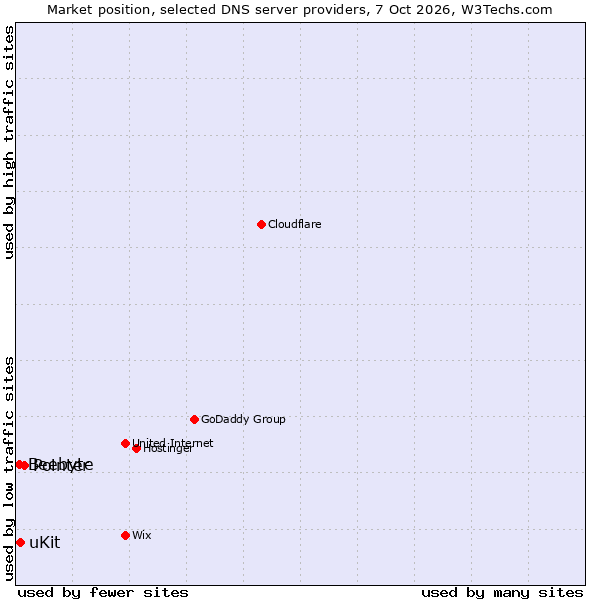 Market position of Pointer vs. uKit vs. Beebyte