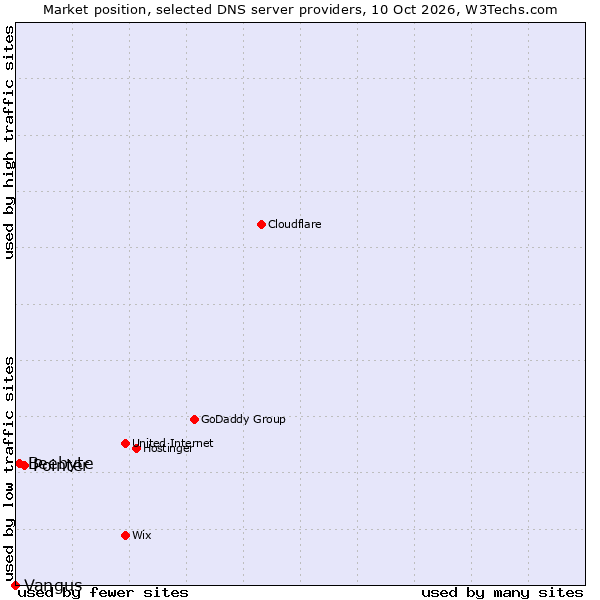 Market position of Pointer vs. Beebyte vs. Vangus