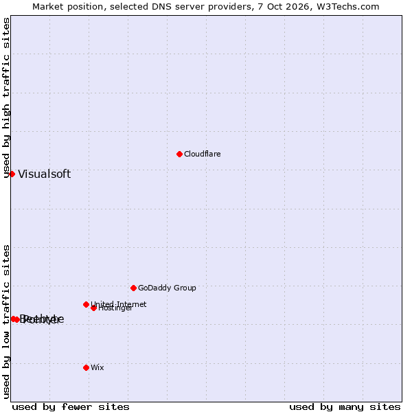 Market position of Pointer vs. Beebyte vs. Visualsoft