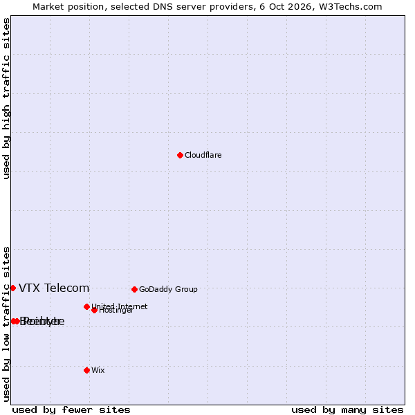Market position of Pointer vs. Beebyte vs. VTX Telecom