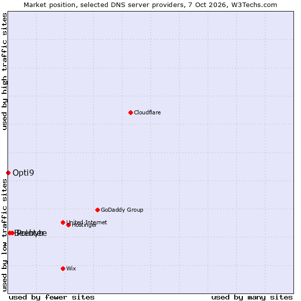 Market position of Pointer vs. Beebyte vs. Opti9
