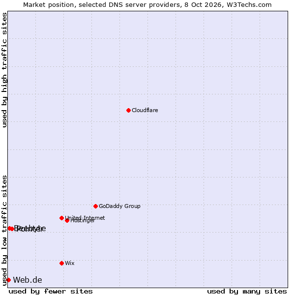 Market position of Pointer vs. Beebyte vs. Web.de