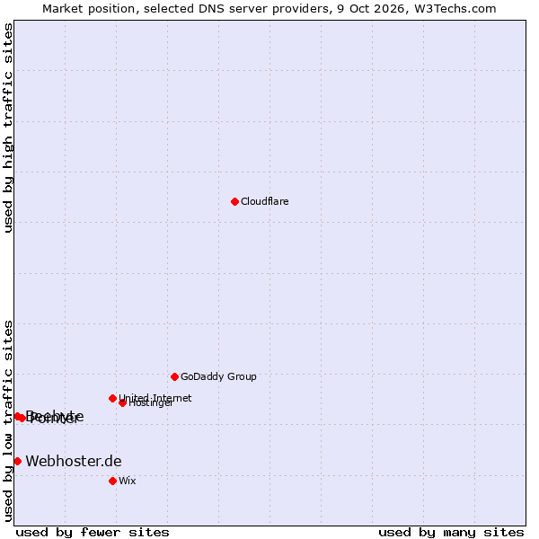Market position of Pointer vs. Webhoster.de vs. Beebyte
