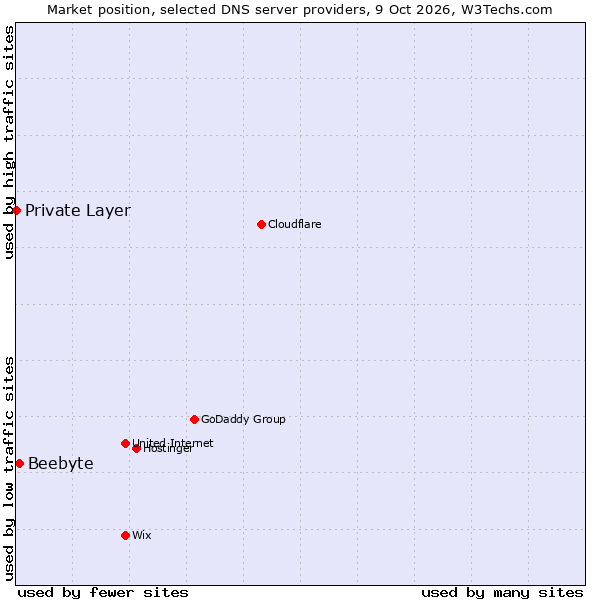 Market position of Beebyte vs. Private Layer