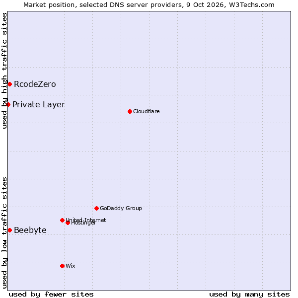 Market position of RcodeZero vs. Beebyte vs. Private Layer