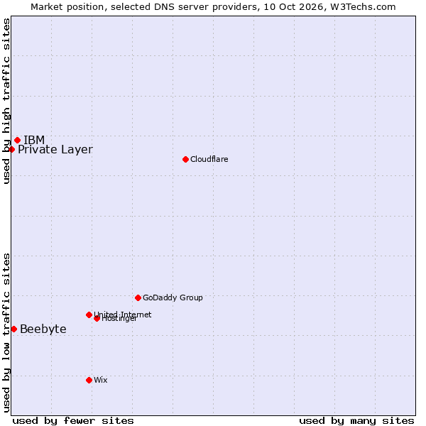 Market position of IBM vs. Beebyte vs. Private Layer