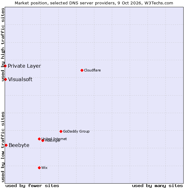 Market position of Beebyte vs. Visualsoft vs. Private Layer