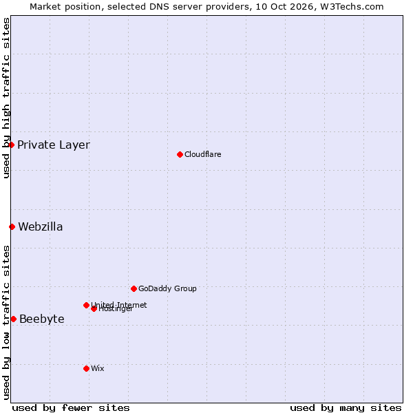 Market position of Beebyte vs. Webzilla vs. Private Layer