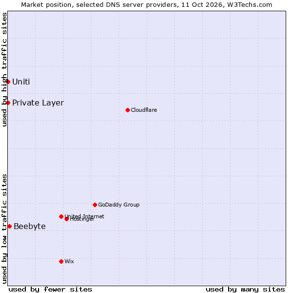Market position of Beebyte vs. Uniti vs. Private Layer