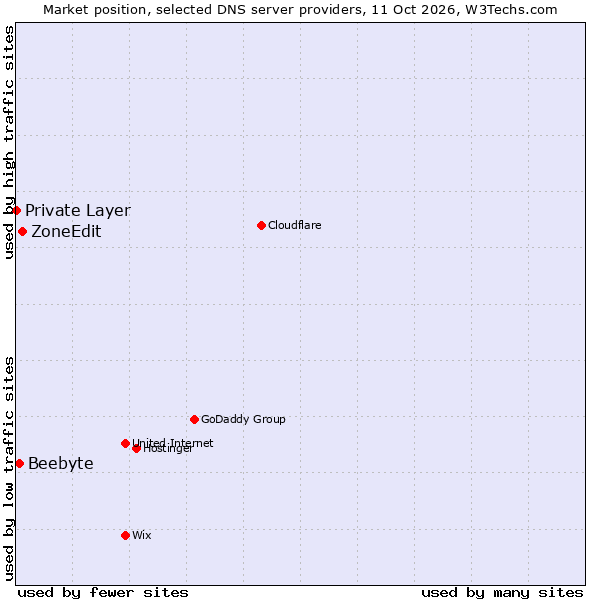 Market position of ZoneEdit vs. Beebyte vs. Private Layer