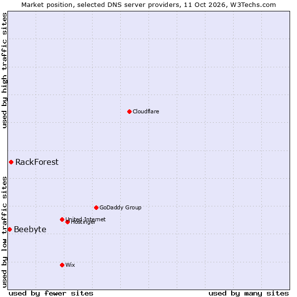 Market position of RackForest vs. Beebyte