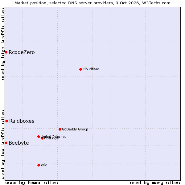 Market position of Raidboxes vs. RcodeZero vs. Beebyte