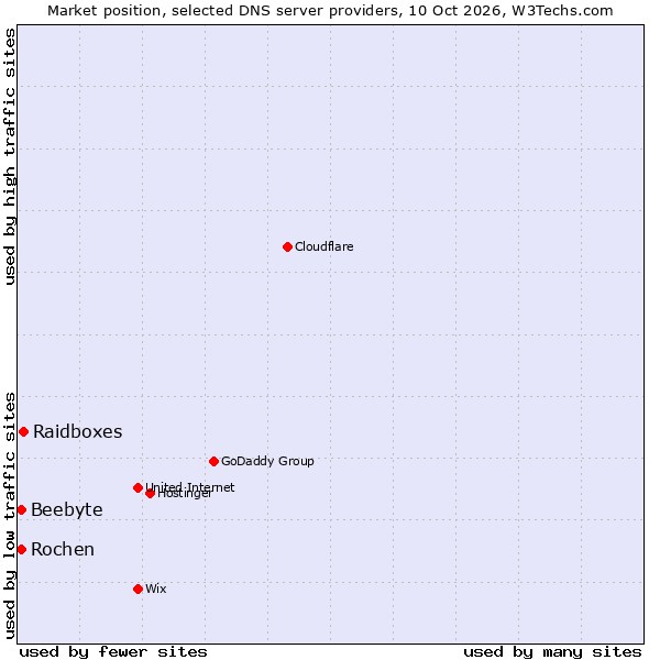 Market position of Raidboxes vs. Rochen vs. Beebyte