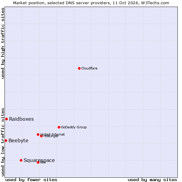 Market position of Squarespace vs. Raidboxes vs. Beebyte