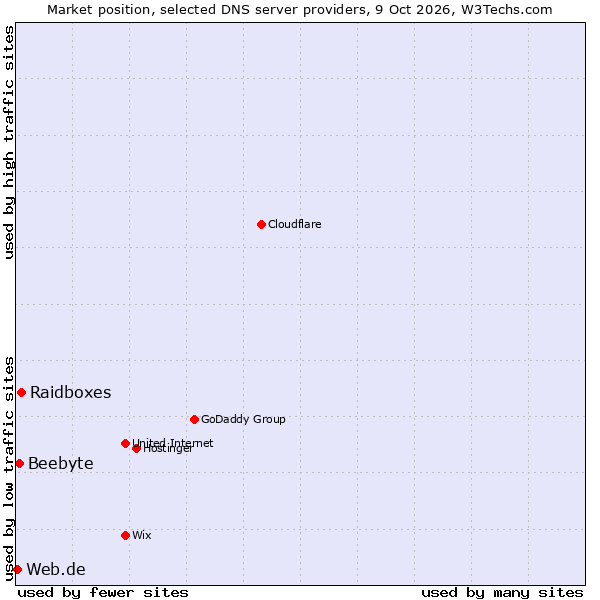 Market position of Raidboxes vs. Beebyte vs. Web.de