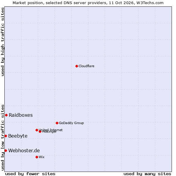 Market position of Raidboxes vs. Webhoster.de vs. Beebyte