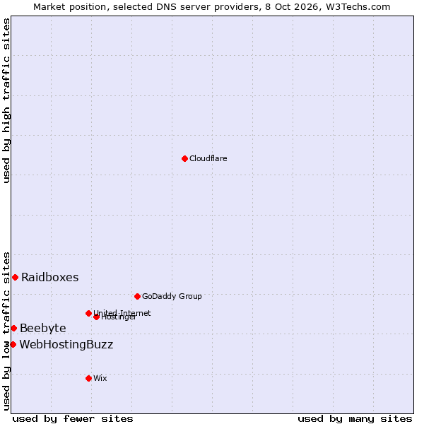 Market position of Raidboxes vs. Beebyte vs. WebHostingBuzz