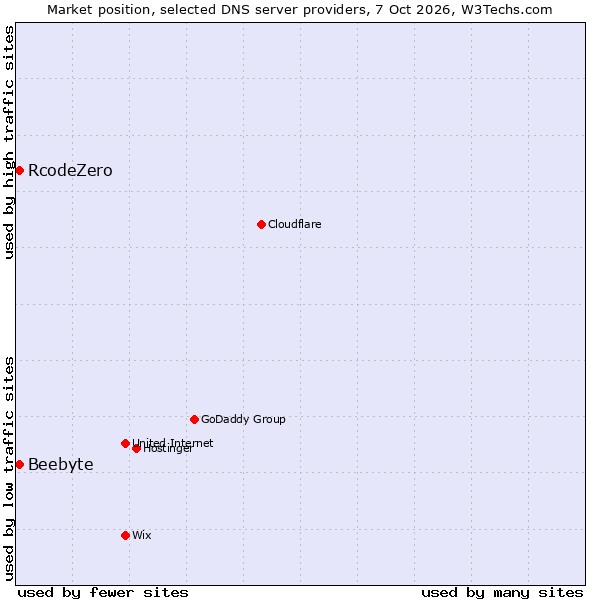 Market position of RcodeZero vs. Beebyte