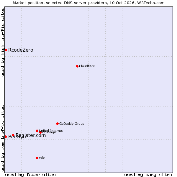 Market position of Register.com vs. RcodeZero vs. Beebyte