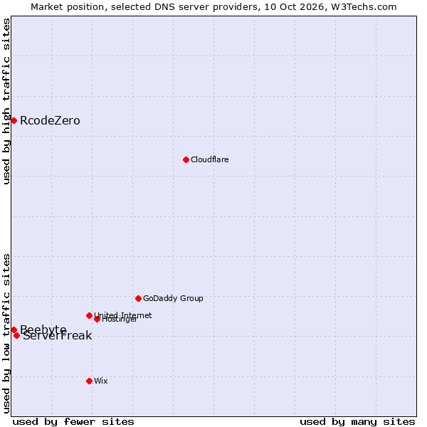 Market position of ServerFreak vs. RcodeZero vs. Beebyte