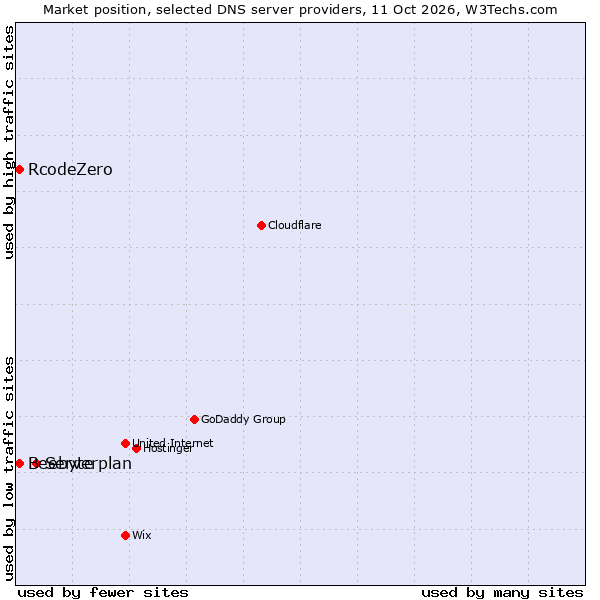 Market position of Serverplan vs. RcodeZero vs. Beebyte