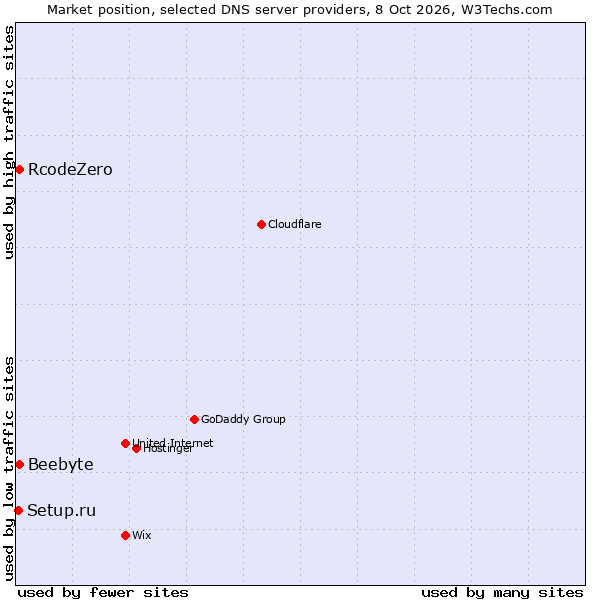 Market position of RcodeZero vs. Beebyte vs. Setup.ru