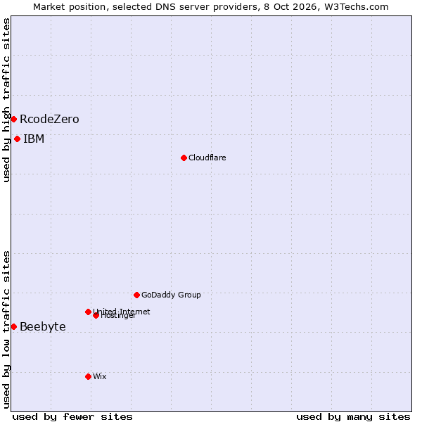 Market position of IBM vs. RcodeZero vs. Beebyte