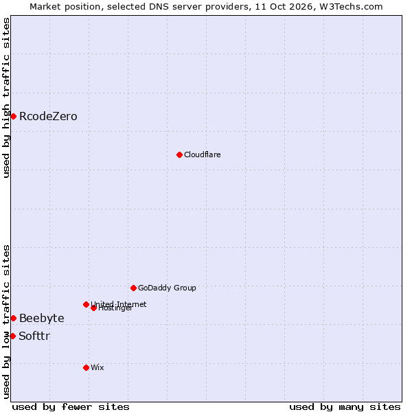 Market position of RcodeZero vs. Beebyte vs. Softtr