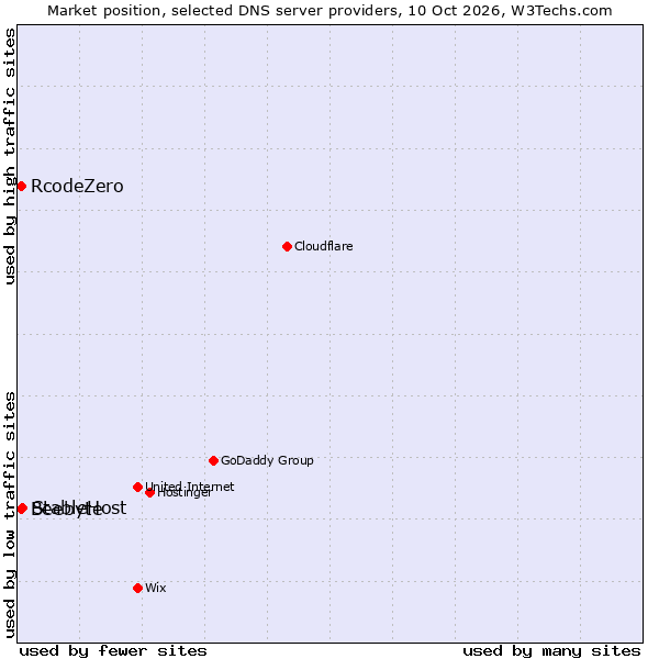 Market position of StableHost vs. RcodeZero vs. Beebyte