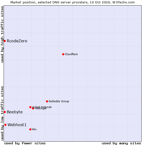 Market position of Webhost1 vs. RcodeZero vs. Beebyte