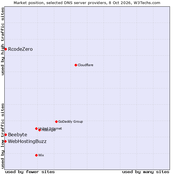 Market position of RcodeZero vs. Beebyte vs. WebHostingBuzz