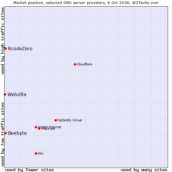 Market position of RcodeZero vs. Beebyte vs. Webzilla