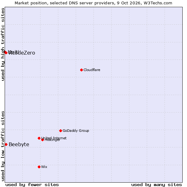 Market position of RcodeZero vs. Beebyte vs. Uniti