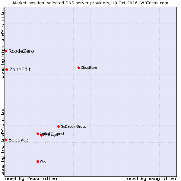 Market position of ZoneEdit vs. RcodeZero vs. Beebyte
