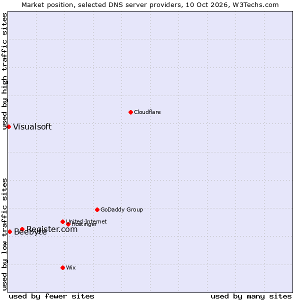 Market position of Register.com vs. Beebyte vs. Visualsoft