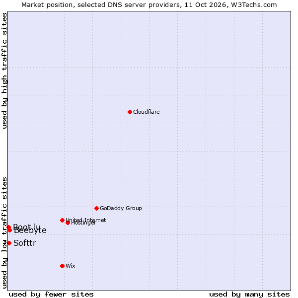 Market position of Beebyte vs. Softtr vs. Root.lu