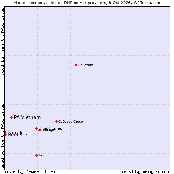 Market position of PA Vietnam vs. Beebyte vs. Root.lu