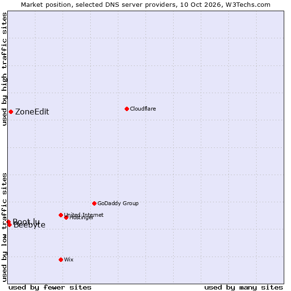 Market position of ZoneEdit vs. Beebyte vs. Root.lu