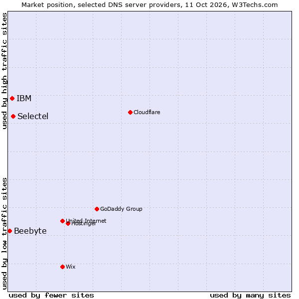 Market position of Selectel vs. IBM vs. Beebyte