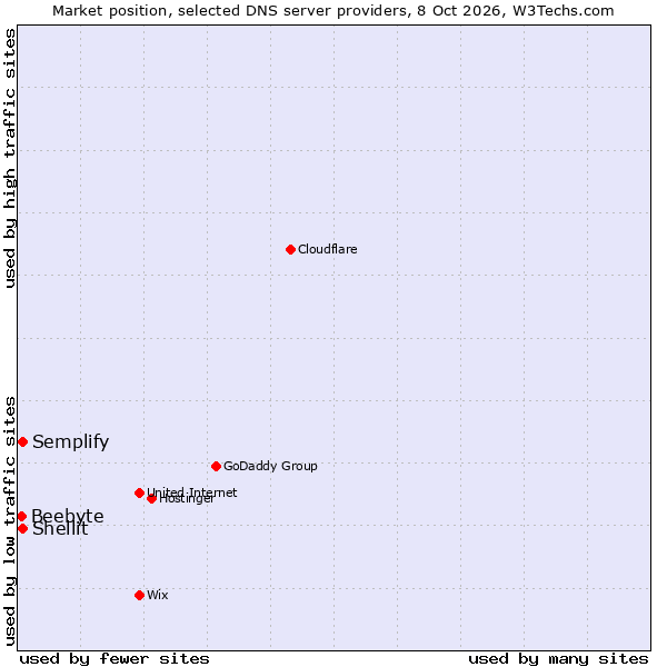 Market position of Shellit vs. Semplify vs. Beebyte